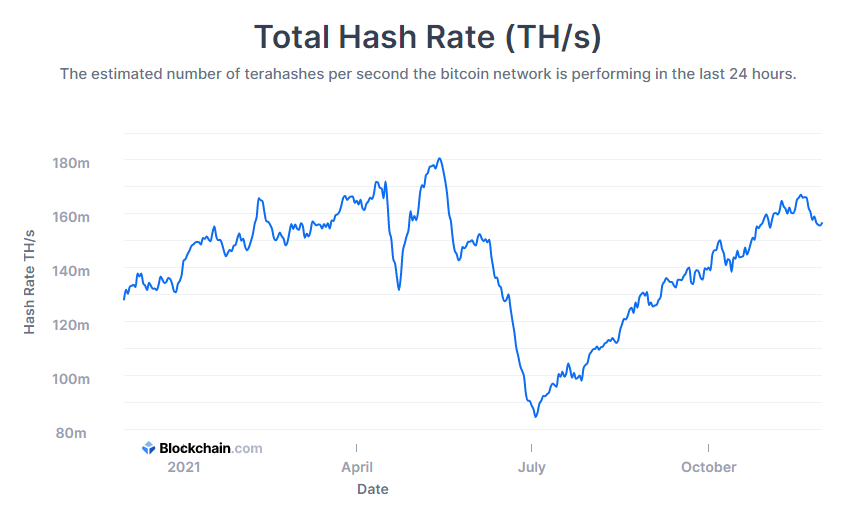 Hashrate