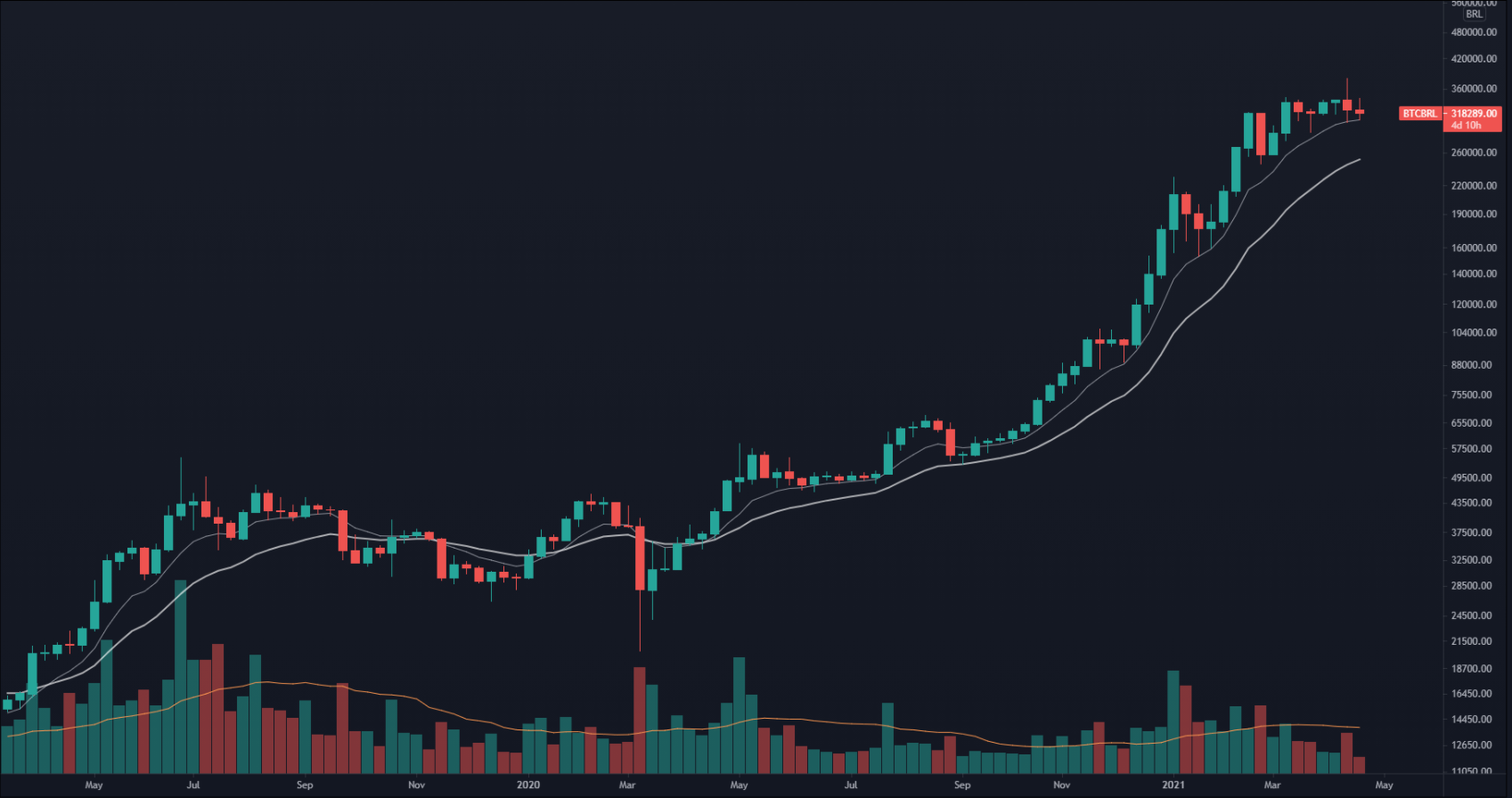 Analise Bitcoin Brasil