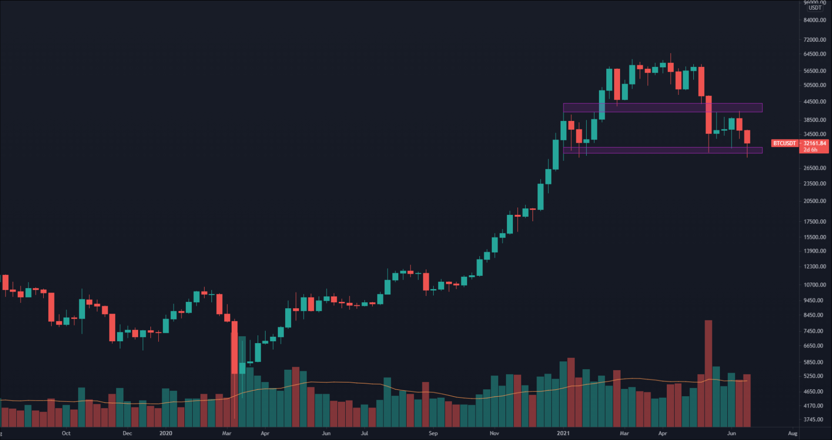 Análise Bitcoin