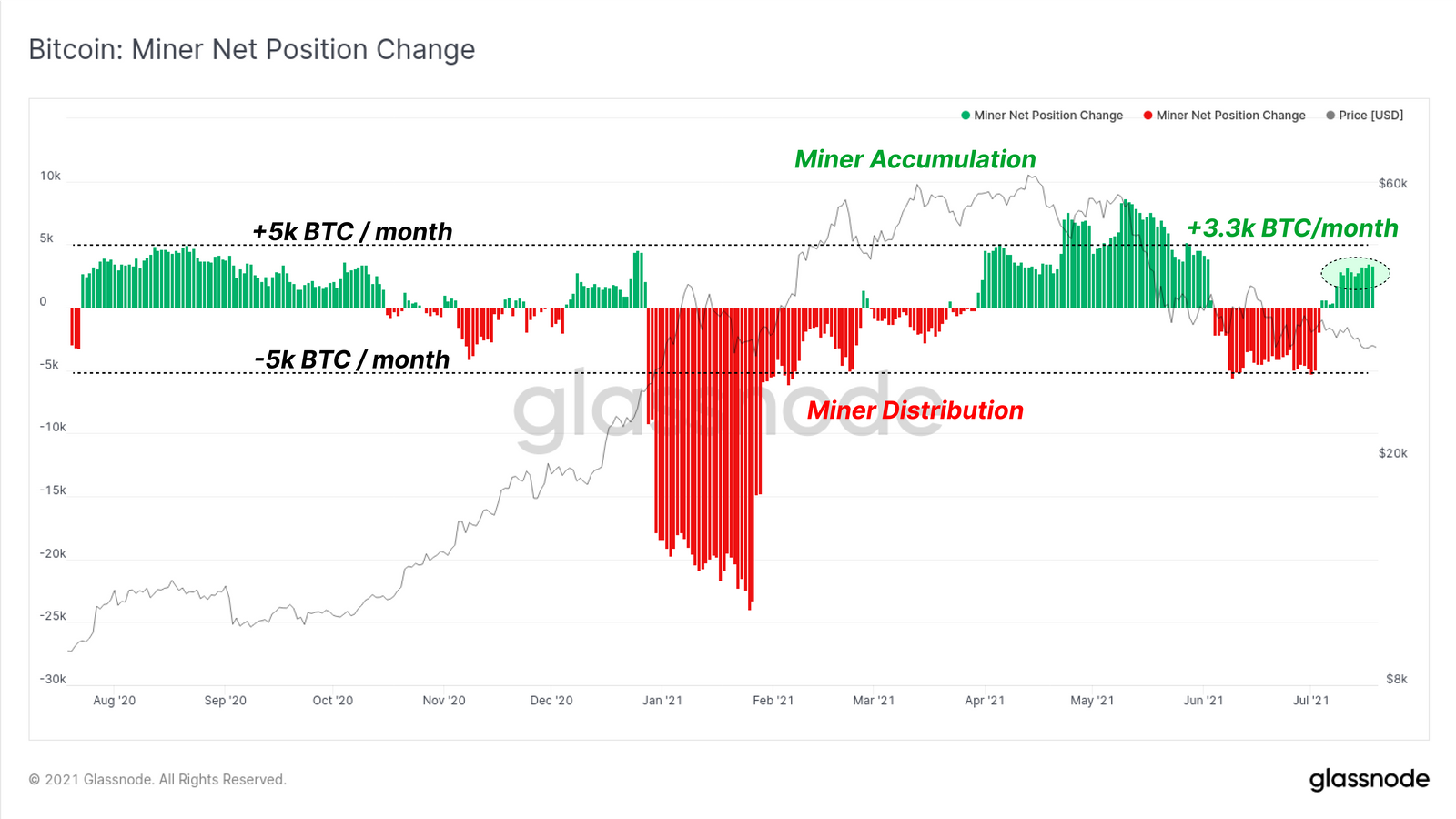 Posição Mineradores Bitcoin