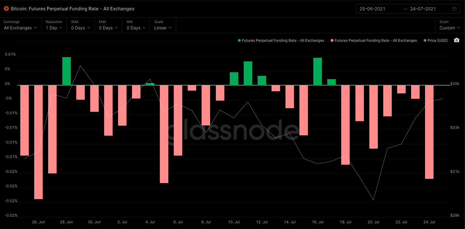 Contratos Futuros BTC