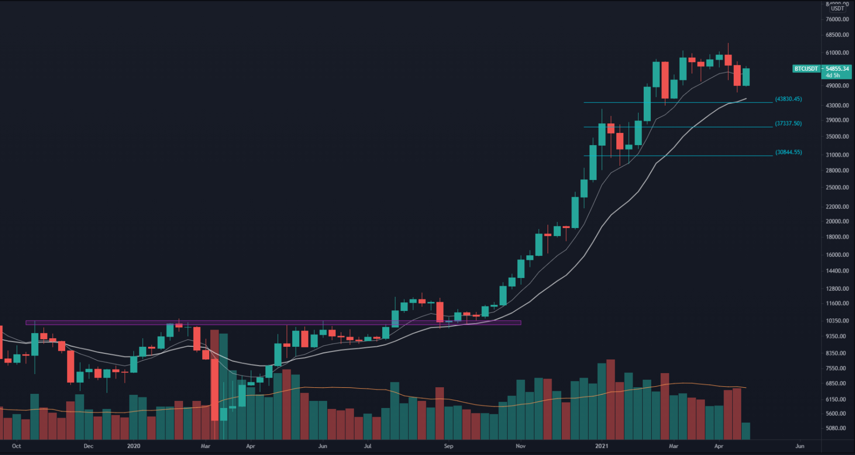 Análise Bitcoin