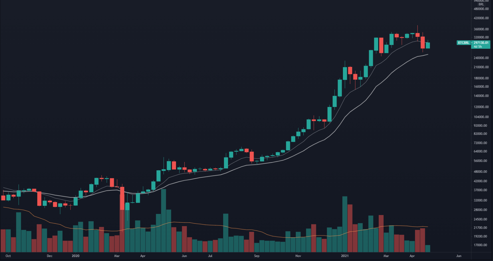 Bitcoin Brasil