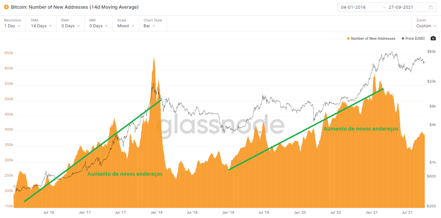 novos endereços bitcoin