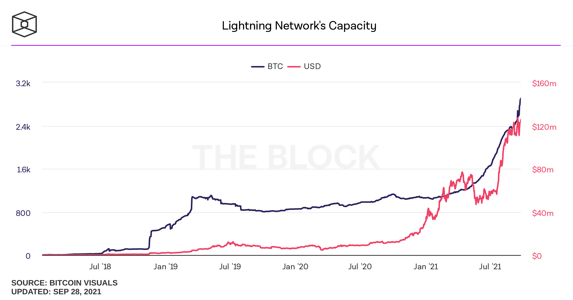 Lightning Network