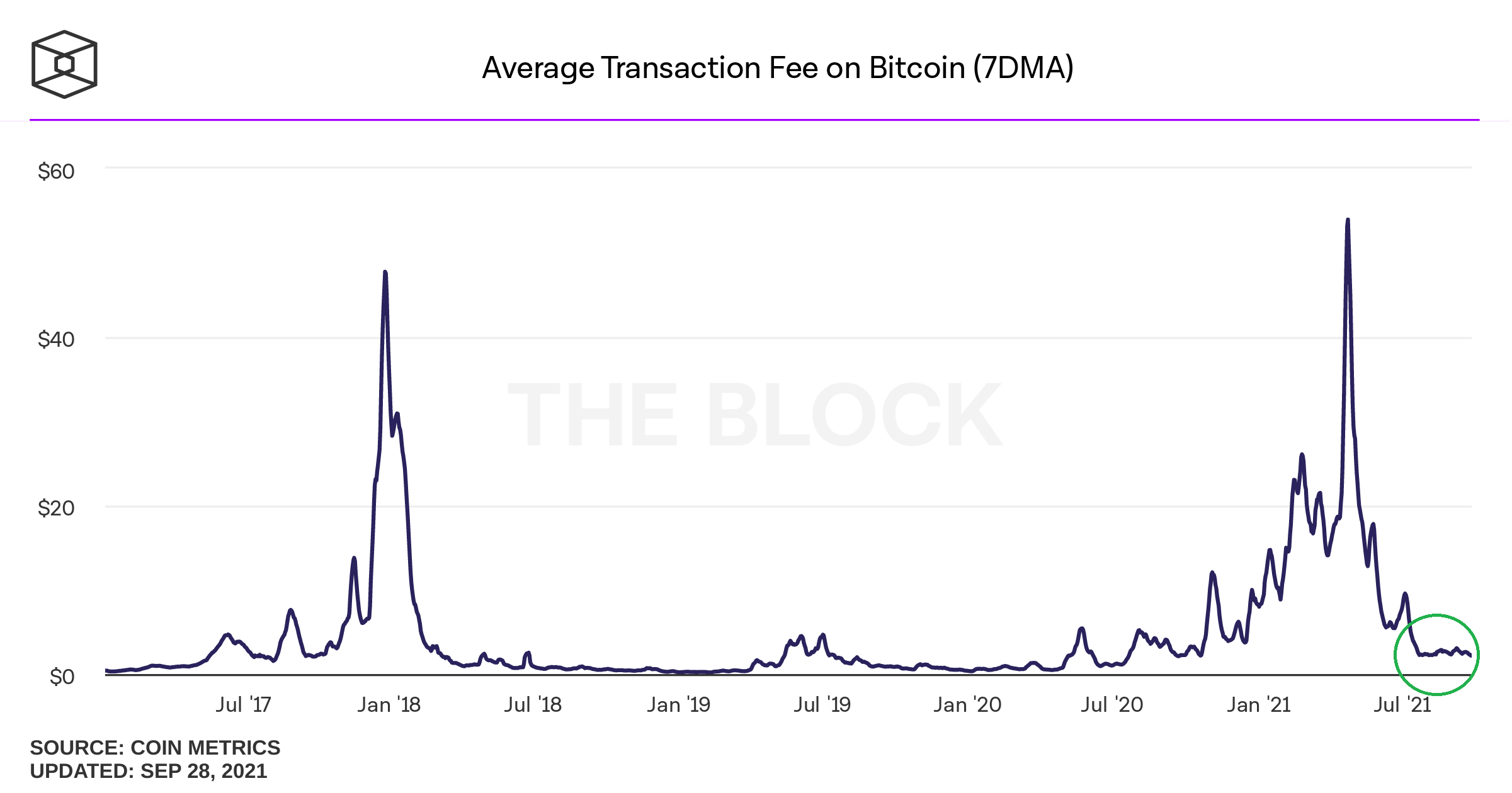 taxas bitcoin